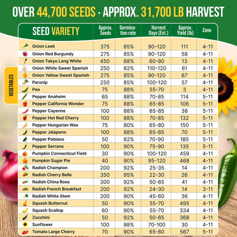 75 Vegetable And Greens Seed Variety Pack With Garden Starter Kit For Indoor And Outdoor Planting Non GMO Heirloom Seeds Over 44,700 Seeds In A Seed Box With Tools, Gloves, And Dispenser A Great Gift For Gardeners