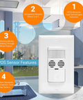 Image of Dual Technology Motion Sensor Light Switch MWOSW With PIR And Ultrasonic Sensing For Accurate Occupancy Detection, showing features 1 to 4 overlayed on product and room background.
