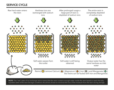 Diagram of ion exchange resin service cycle for Six Pack Water Filters For BWF100 Replacement, showing resin and ion depletion stages.