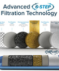 TastePure RV Water Filter Inline System with Six Step Filtration and Flexible Hose Protector shown in detail