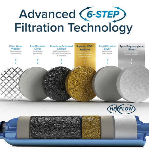 TastePure RV Water Filter Inline System with Six Step Filtration and Flexible Hose Protector shown in detail