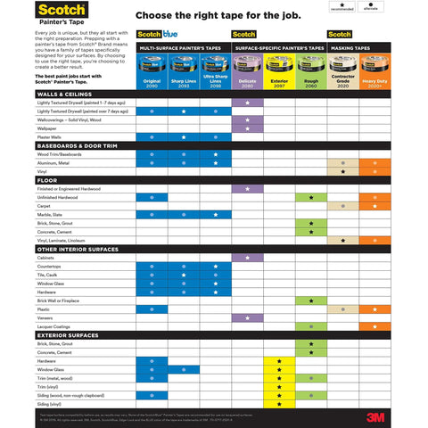 Chart comparing different types of Scotch painter's tape, including Contractor Grade Masking Tape 0.94 Inch By 60.1 Yard Pack Of 36 Rolls.