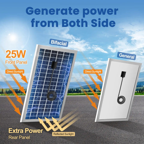 Comparison of 25W bifacial solar panel and general panel for Solar Exhaust Fan For Chicken Coop With Battery And Adjustable Thermostat Solar Powered Vent With 25W Bifacial Panel And Dual 5.5 Inch Fans Kit For Day Or Night Cooling And Fresh Air.