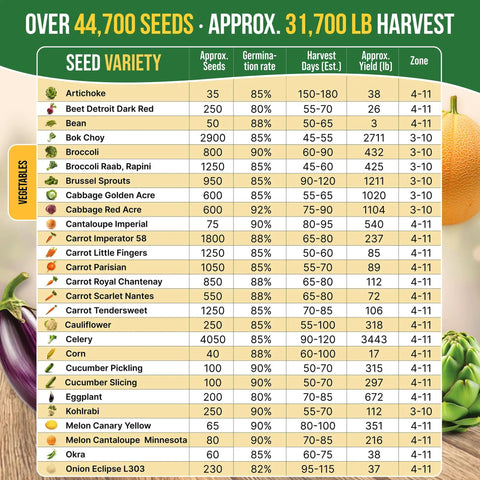 75 Vegetable And Greens Seed Variety Pack With Garden Starter Kit For Indoor And Outdoor Planting Non GMO Heirloom Seeds Over 44,700 Seeds In A Seed Box With Tools, Gloves, And Dispenser A Great Gift For Gardeners
