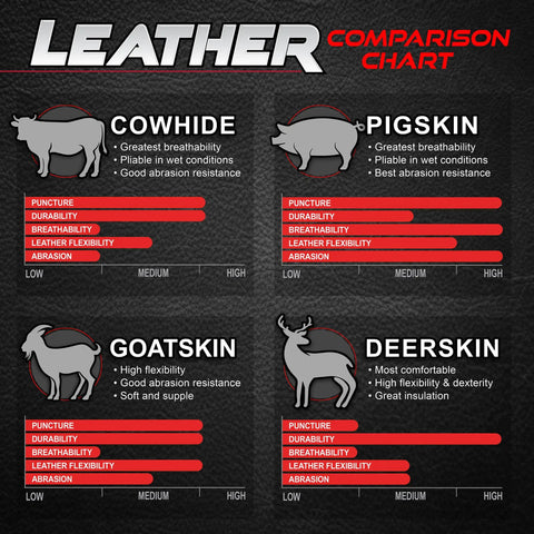 Leather comparison chart showing cowhide, pigskin, goatskin, and deerskin attributes with red bar graphs indicating performance.