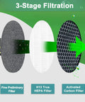 Replacement 3-in-1 All-in-One Air Purifier Filter Set for H13 Purifier HME020248N 3-stage filtration diagram