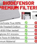 Infographic comparing Beefed Up Replacement Filter Pack with competitors, highlighting HEPA and carbon filters efficiency and safety.
