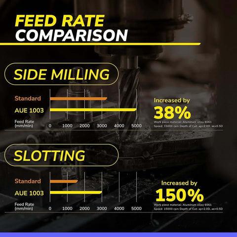 Speed Tiger carbide square end mill feed-rate comparison infographic with side milling and slotting labels