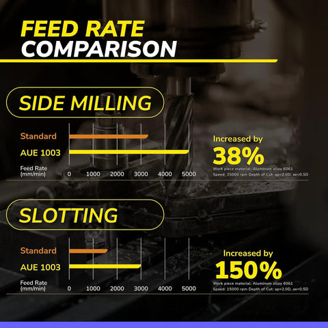 Feed rate comparison chart for Carbide Square End Mill 3 Flute High Feed U Type Design For Aluminum Milling One Eighth Inch Shank.