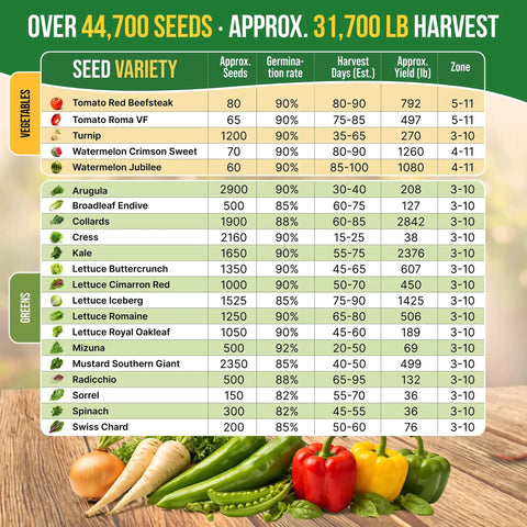 75 Vegetable And Greens Seed Variety Pack With Garden Starter Kit For Indoor And Outdoor Planting Non GMO Heirloom Seeds Over 44,700 Seeds In A Seed Box With Tools, Gloves, And Dispenser A Great Gift For Gardeners
