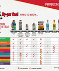 Bar's Leaks and Rislone product guide chart for cooling system problems, showing various treatments and compatibility indicators.