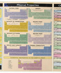 Laminated Reference Guide Panel Set For Courses showing periodic table and properties, 8.5x11 inch, color-coded sections for study aid.