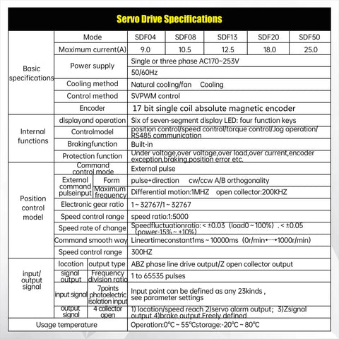 Specifications table for Servo Drive featuring 17 bit encoder and SVPWM control for CNC systems