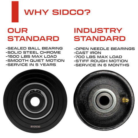 Comparison of gate wheels showing specs for ‘Our Standard’ with sealed ball bearing and ‘Industry Standard’ open needle bearings.