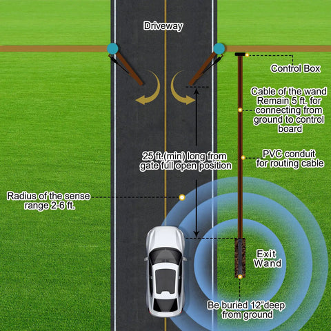 Diagram of Driveway Gate Exit Wand Sensor For Automatic Gate Systems With Universal Five Wire Design, cable routing, and sensor range.