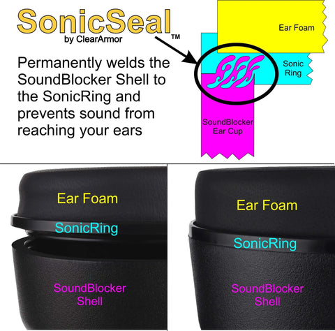 Diagram of Ultra Comfortable Safety Ear Muffs With 31.5 dB SNR Noise Reduction, detailing SonicSeal technology and components.
