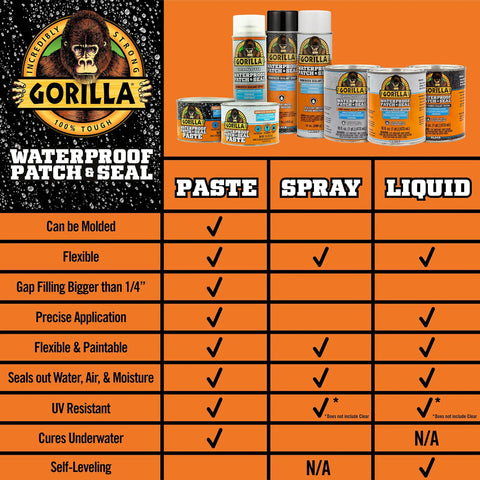 Comparison chart of Gorilla products, including Patch And Seal Liquid Rubber Waterproof Sealant White 32 Ounce Easy To Apply By Brush Roll Trowel Dip Or Pour Seals Out Water Air And Moisture For Leaks In Roofs Basements And Pipes