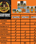 Comparison chart of Gorilla waterproof patch and seal products, featuring paste, spray, and liquid options with features.