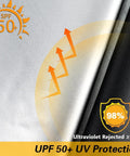 UV protection illustration with arrows showing UPF 50+ shielding and text highlighting 98% ultraviolet rejection.