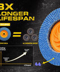 Top Tier 4.5 Inch Flap Discs For Angle Grinder Featuring No Fuss Tool Free Installation 40 Grit Hella Strong Zirconia Sanding Wheels For Knocking Rust Off And Securing Boss Level Surface Prep Work 10 Pack in a graphic showing grinding efficiency.