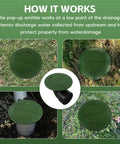 Pop Up Drainage Emitter With Elbow For 3 Inch Outlet installed in yard showing green cover and pipe connection to sewer.