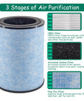3-in-1 H13 HEPA air purifier filter with activated carbon and antimicrobial coating, stages of purification labeled