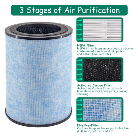 3-in-1 H13 HEPA air purifier filter with activated carbon and antimicrobial coating, stages of purification labeled