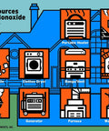 Illustration showing potential sources of Carbon Monoxide in the home, featuring appliances and their locations.