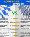 Comparison of auger bit set and spade bit, highlighting design, application, accuracy, versatility, and speed differences.