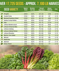 Chart of 15 Variety Lettuce And Salad Greens Seeds Pack With 17700 Plus Non GMO Heirloom Seeds for indoor and outdoor gardeners.