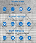 Infographic showing filtration layers: fine pre-filter for lint, carbon for odors, HEPA for 0.3 micron particles in Replacement HEPA Filter.