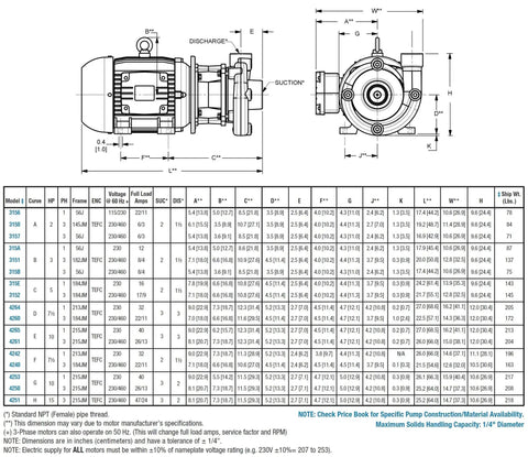 Heavy Duty Straight Centrifugal Pump Built Tough For Moving Chemicals Hot Fluids And Dirty Water Without Breaking A Sweat Featuring 316 Stainless Steel Construction And Self Cleaning Efficiency, technical specifications chart.
