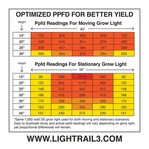 Robotic Grow Light Mover Rail System With Hanger Brackets For Greenhouses And Grow Tents, Heavy-Duty, Made In The USA, Delivers Consistent Light Coverage And Easy Flexible Setup For Any Grow Space
