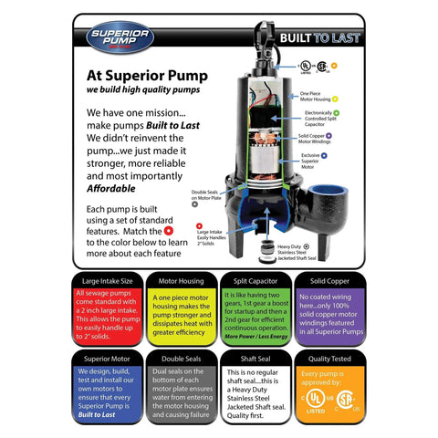 Cutaway view of Built Tough 1/2 HP Cast Iron Sewage Pump System with labeled features and benefits, black.