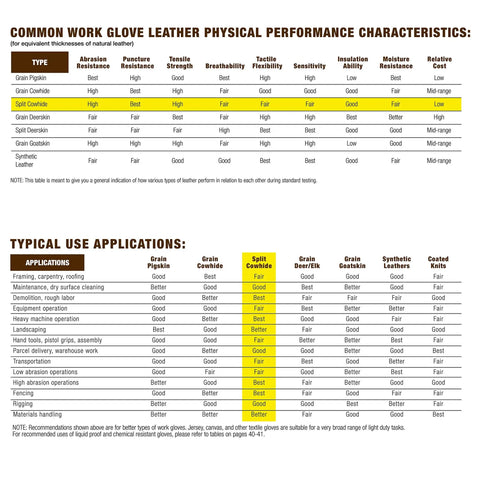 Performance chart for HydraHyde Leather Work Gloves For Ranching, Fencing And Construction, Water Resistant Split Cowhide, Reinforced Palm