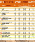 Seed variety chart for Summer Vegetable And Fruit Seed Variety Pack With 1,875 Non GMO Heirloom Seeds, showing details by type and yield.