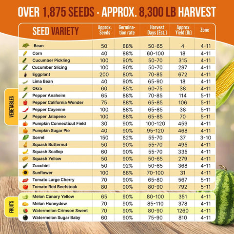 Seed variety chart for Summer Vegetable And Fruit Seed Variety Pack With 1,875 Non GMO Heirloom Seeds, showing details by type and yield.