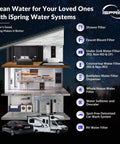 Diagram of home with various iSpring water filtration systems like shower, countertop, and RV water filters on a dark background.