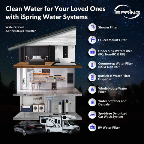 Diagram of home with various iSpring water filtration systems like shower, countertop, and RV water filters on a dark background.