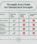 Wrought Iron Finish feature comparison chart highlighting durability, scratch resistance, and weather tolerance.