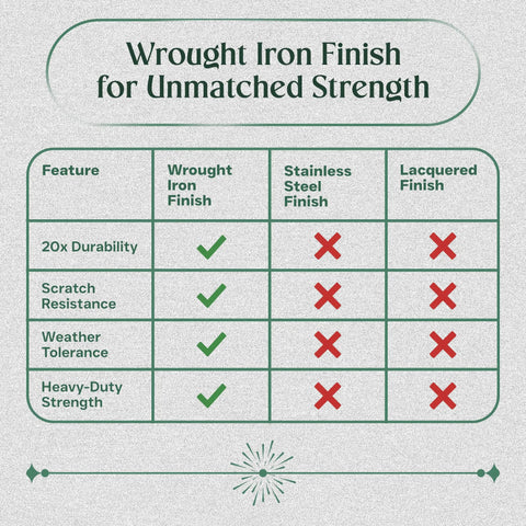 Wrought Iron Finish feature comparison chart highlighting durability, scratch resistance, and weather tolerance.
