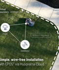 Illustration of Automower 440iQ Robotic Lawn Mower for 2 acre yards with virtual boundary and EPOS cloud setup.