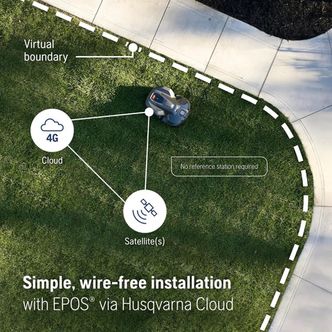 Illustration of Automower 440iQ Robotic Lawn Mower for 2 acre yards with virtual boundary and EPOS cloud setup.