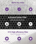 Diagram of 2 Pack HE400 Replacement Filter Kit For Home Air Purifier Upgrade With HE401 HE402 HE405 Carbon Plus True HEPA Pre Filters showing filtration stages