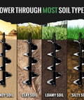 Garden Auger Drill Bit That Beats The Shovel For Fast Hole Digging 3x12 Inch, shown in sandy, clay, loamy, and silty soil.