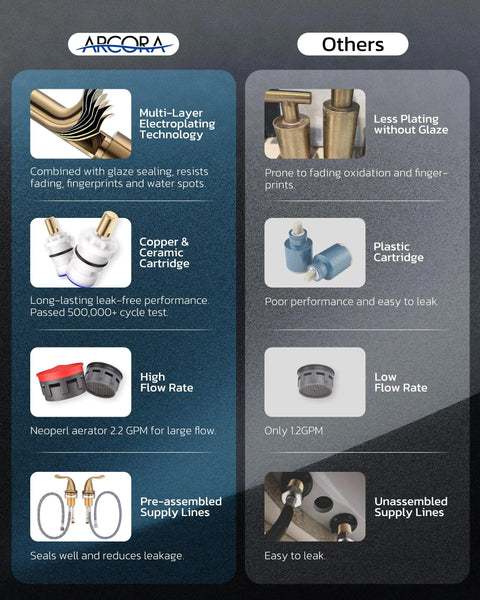 Comparison chart of Dope Brushed Gold 8 Inch Widespread Bathroom Faucet With Two Handles And Drain Assembly vs others.