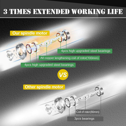 Diagram comparing Air Cooled CNC Spindle Kit 220V 2.2KW Spindle Motor with other spindle showing extended lifespan components.