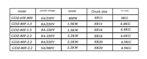 Specifications chart for Air Cooled Spindle Motor For CNC Routing And Milling showing models, power, chuck size, and weight.