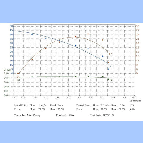 Graph showing performance curves for Convertible Well Jet Pump For Shallow To Deep Wells Cast Iron Construction with flow and head metrics.