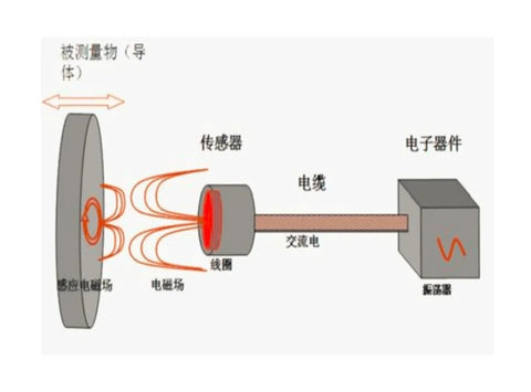 Diagram demonstrating ML33 Eddy Current Displacement Sensor 1mm To 50mm Range For Precise Magnetic Induction Positioning process